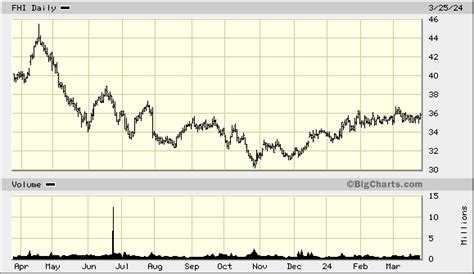 Federated Hermes Inc (FHI) Stock Price & News .